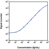 Human IL-4 Calibrator Curve K151A3S